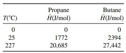 Propane Ĥ(J/mol) Butane T(°C) Ĥ(J/mol) 25 1772 2394 227 20,685 27,442