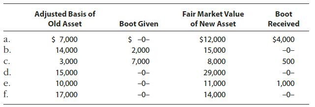 Adjusted Basis of Old Asset Fair Market Value Вoot Boot Given of New Asset Received $ 7,000 $ -0- $12,000 $4,000 а. b. 14,000 2,000 15,000 -0- с. 3,000 7,000 8,000 500 d. 15,000 29,000 -0- е. 10,000 -0- 11,000 1,000 f. 17,000 -0- 14,000 -0-