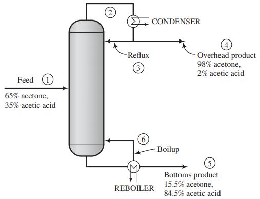 CONDENSER Overhead product 98% acetone, 2% acetic acid Reflux (3) Feed (1 65% acetone, 35% acetic acid Boilup Bottoms product 15.5% acetone, 84.5% acetic acid REBOILER