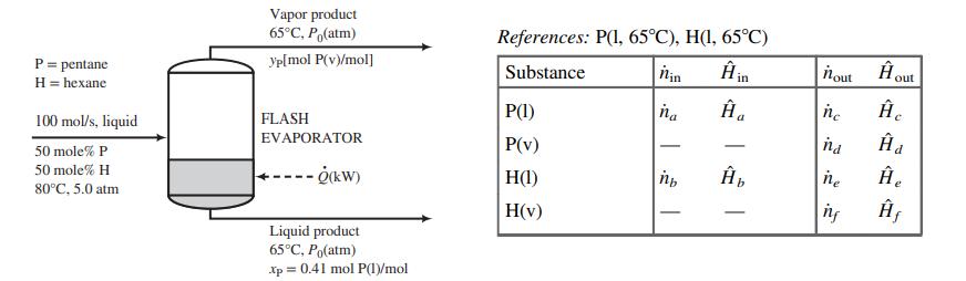 Vapor product 65°C, P,(atm) References: P(I, 65°C), H(1, 65°C) Hin nin H out nout Yp[mol P(v)/mol] Substance P = pentane %3D H = hexane P(1) na ne FLASH 100 mol/s, liquid nd EVAPORATOR P(v) 50 mole% P ne ----- OkW) H(1) 50 mole% H 80°C, 5.0 atm H(v) Liquid product