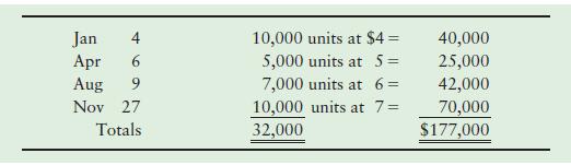 Jan Apr 10,000 units at $4 = 5,000 units at S = 7,000 units at 6 = 4 40,000 25,000 Aug 9 42,000 Nov 27 10,000 units at 7= 70,000 $177,000 Totals 32,000