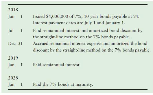 2018 Jan 1 Issued $4,000,000 of 7%, 10-year bonds payable at 94. Interest payment dates are July 1 and January 1. Jul Paid semiannual interest and amortized bond discount by the straight-line method on the 7% bonds payable. 1 Dec 31 Accrued semiannual interest expense and amortized the bond discount