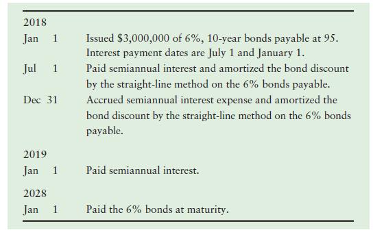2018 Issued $3,000,000 of 6%, 10-year bonds payable at 95. Interest payment dates are July 1 and January 1. Jan 1 Jul 1 Paid semiannual interest and amortized the bond discount by the straight-line method on the 6% bonds payable. Dec 31 Accrued semiannual interest expense and amortized the bond