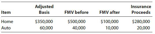 Adjusted Basis Insurance Item FMV before FMV after Proceeds Home $350,000 $500,000 $100,000 $280,000 Auto 60,000 40,000 10,000 20,000