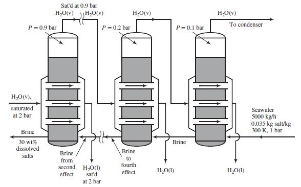 Sat'd at 0.9 bar H,0(v) H,O(v) H,0(v) H,O(v) To condenser P = 0.9 bar P= 0.2 bar P= 0.1 bar H,O(v), saturated Seawater at 2 bar 5000 kg/h 0.035 kg salt/kg 300 K, i bar Brine 30 wt% dissolved Brine Brine Brine salts to from second H-O(1) sat'd fourth effect
