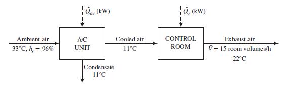 Qac (kW) é, (kW) Ambient air 33°C, h, = 96% Exhaust air V = 15 room volumes/h AC Cooled air CONTROL UNIT 11°C ROOM 22°C Condensate 11°C