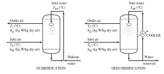 Inlet water Inlet water Two (°C) Two (°C) Outlet air Outlet air T, (C) hạ1 (kg W/kg dry air) T2 (C) h, (kg W/kg dry air) MCOOLER Inlet air Inlet air To (