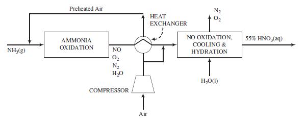 Preheated Air N2 HEAT EXCHANGER 02 AMMONIA NO OXIDATION, 55% HNO,(aq) COOLING & OXIDATION NH3(g) NO HYDRATION N2 H,0 H,O(1) COMPRESSOR Air