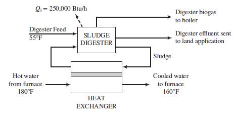 Q = 250,000 Btu/h Digester biogas to boiler Digester Feed 55°F Digester effluent sent to land application SLUDGE DIGESTER Sludge Hot water Cooled water to furnace 160°F from furnace 180°F HEAT EXCHANGER
