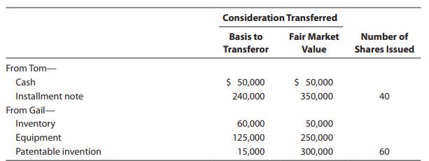 Consideration Transferred Basis to Fair Market Number of Transferor Value Shares Issued From Tom- Cash $ 50,000 $ 50,000 Installment note 240,000 350,000 40 From Gail- Inventory Equipment 60,000 50,000 125,000 250,000 Patentable invention 15,000 300,000 60