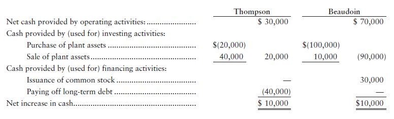 Thompson $ 30,000 Beaudoin Net cash provided by operating activities: . $ 70,000 Cash provided by (used for) investing activities: Purchase of plant assets . $(20,000) $(100,000) Sale of plant assets.. 40,000 20,000 10,000 (90,000) Cash provided by (used for) financing activities: Issuance of common stock.. 30,000 Paying off long-term