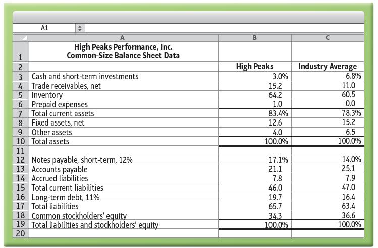 A1 High Peaks Performance, Inc. Common-Size Balance Sheet Data 1 High Peaks Industry Average 6.8% 3 Cash and short-term investments 4 Trade receivables, net 5 Inventory 6 Prepaid expenses 7 Total current assets 8 Fixed assets, net 9 Other assets 10 Total assets 3.0% 15.2 64.2 1.0 11.0 60.5 0.0