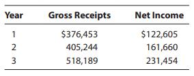 Year Gross Receipts Net Income 1 $376,453 $122,605 2. 405,244 161,660 518,189 231,454