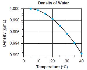 Density of Water 1.000 0.998 0.996 - 0.994 0.992 10 20 30 40 Temperature (°C) Density (g/mL)