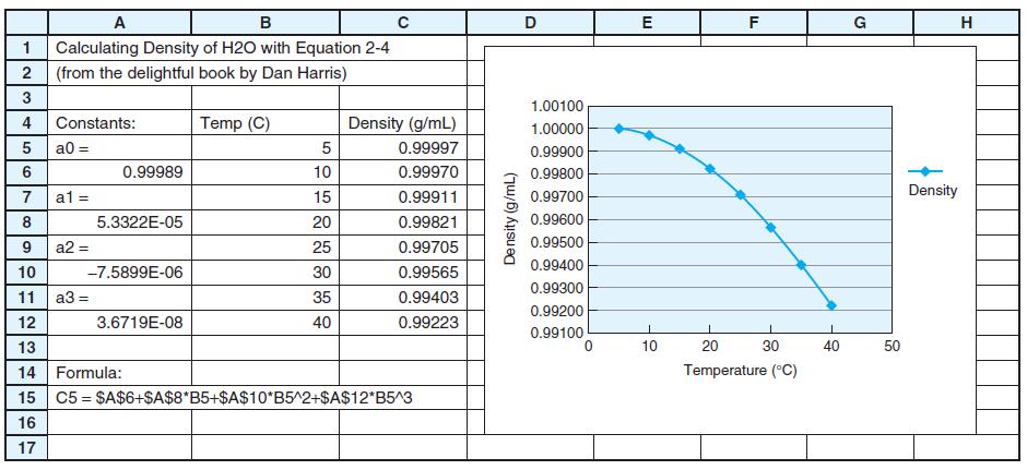 A E F G H Calculating Density of H2O with Equation 2-4 (from the delightful book by Dan Harris) 3 1.00100 4 Constants: Temp (C) Density (g/mL) 1.00000 a0 = 0.99997 0.99900 6 0.99989 10 0.99970 0.99800 7 a1 = 15 0.99911 0.99700 Density 8 5.3322E-05 20 0.99821 0.99600 a2