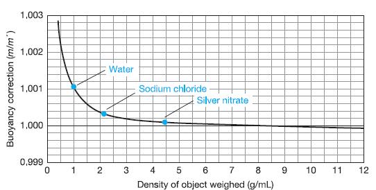 1,003 1,002 Water 1,001 Sodium chloride E Silver nitrate 1,000 0,999 1 4 5 6 7 8 10 11 12 Density of object weighed (g/mL) Buoyancy correction (m/m