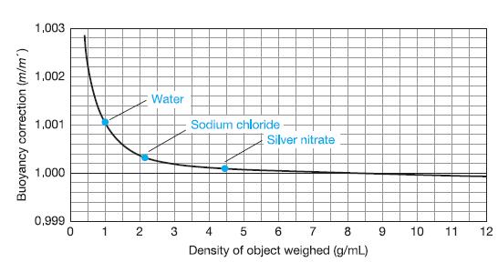 1,003 1,002 Water 1,001 Sodium chloride Silver nitrate 1,000 0,999 1 3 4 5 6 10 11 12 Density of object weighed (g/mL) Buoyancy correction (m/m') 2.