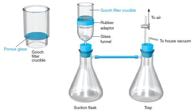 Gooch filter crucible To air -Rubber adaptor -Glass funnel To house vacuum Porous glass Gooch filter crucible Suction flask Trap