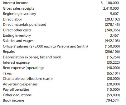 Interest income $ 100,000 Gross sales receipts Beginning inventory 2,410,000 9,607 Direct labor (203,102) Direct materials purchased (278,143) Direct other costs (249,356) Ending inventory Salaries and wages 3,467 (442,103) Officers' salaries ($75,000 each to Parsons and Smith) (150,000) Repairs Depreciation expense, tax and book Interest expense (206,106) (15,254) (35,222) Rent