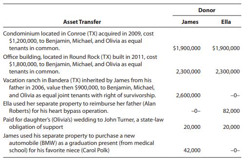 Donor Asset Transfer James Ella Condominium located in Conroe (TX) acquired in 2009, cost $1,200,000, to Benjamin, Michael, and Olivia as equal tenants in common. $1,900,000 $1,900,000 Office building, located in Round Rock (TX) built in 2011, cost $1,800,000, to Benjamin, Michael, and Olivia as equal tenants in common. 2,300,000