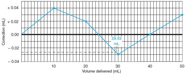 + 0.04 + 0.02 0.00 29.43 mL -0.02 - 0.04 10 20 30 40 50 Volume delivered (mL) Correction (mL)