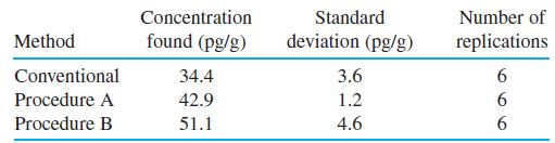 Concentration Standard Number of Method found (pg/g) deviation (pg/g) replications Conventional 34.4 3.6 6. Procedure A 42.9 1.2 Procedure B 51.1 4.6 6.
