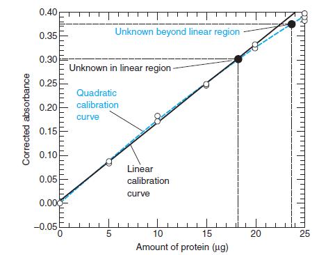 0.40 Unknown beyond linear region 0.35 0.30 Unknown in linear region 0.25 Quadratic 0.20 calibration curve 0.15 0.10 Linear 0.05 calibration curve 0.000 -0.05는 0. 10 15 20 25 Amount of protein (ug) Corrected absorbance