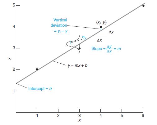 Vertical (X; V) deviation- = Yi-y Ay Ax 3 Slope Ay = m Ax y = mx + b Intercept = b 1 3 6. 4, LO 4.