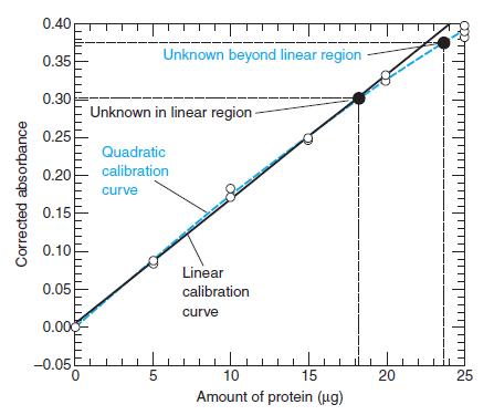 0.40 Unknown beyond linear region 0.35 0.30 Unknown in linear region 0.25 Quadratic calibration 0.20 curve 0.15 0.10 Linear 0.05 calibration curve 0.000 -0.05 5 10 15 20 25 Amount of protein (ug) Corrected absorbance