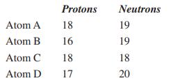 Protons Neutrons Atom A 18 19 Atom B 16 19 Atom C 18 18 Atom D 17 20