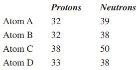 Protons Neutrons Atom A 32 39 Atom B 32 38 Atom C 38 50 Atom D 33 38