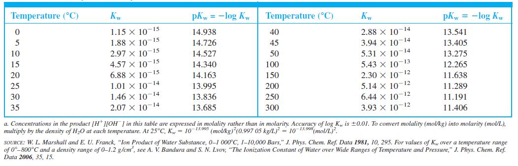 Temperature (°C) Kw pKw = -log Kw Temperature (°C) pKw = -log Kw 15 2.88 x 10-14 3.94 X 10 5.31 X 10 5.43 x 10-13 2.30 X 10 12 5.14 X 10-12 6.44 X 10 3.93 X 10-12 1.15 X 10 14.938 40 13.541 1.88 X 10-15 2.97 X