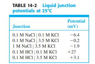 TABLE 14-2 Liquid junction potentials at 25°C Potential Junction (mV) 0.1 M NaCl | 0.1 M KCI 0.1 M NaCl | 3.5 M KCI 1 M NaCl | 3.5 M KCI 0.1 M HCI | 0.1 M KCI 0.1 M HCI | 3.5 M KCI -6.4 -0.2 -1.9 +27 +3.1