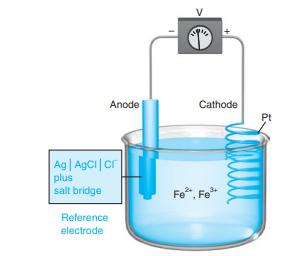 Anode Cathode Pt Ag AgCi|cr plus salt bridge Fe