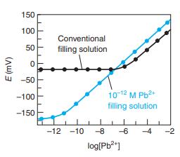 150 100 Conventional 50 filling solution -50 10-12 M Pb2 filling solution -100 -150 -12 -10 -8 -6 -4 -2 log[Pb?