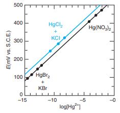 500 400 HgCl, Hg(NO)2 KCI 300 200 HgBr, 100 KBr -15 -10 -5 --0 log(Hg