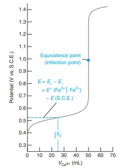 1.4 1.3 1.2 1.1 Equivalence point (inflection point) 1.0 0.9 0.8- E= E, -E = E