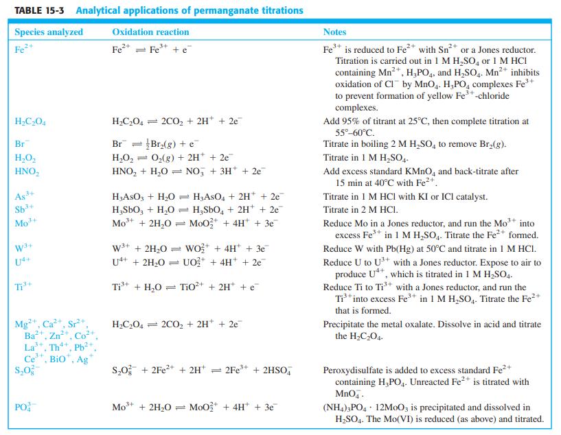 TABLE 15-3 Analytical applications of permanganate titrations Species analyzed Oxidation reaction Notes Fe+ Fe* = Fe* + e Fe* is reduced to Fe* with Sn* or a Jones reductor. Titration is carried out in 1 M H,SO, or 1 M HCI containing Mn2*, H,PO4, and H,SO,. Mn2+ inhibits oxidation of