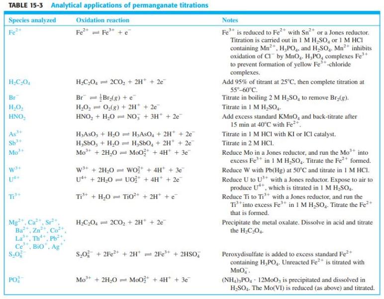 TABLE 15-3 Analytical applications of permanganate titrations Species analyzed Oxidation reaction Notes Fe* = Fe* + e Fe* is reduced to Fe* with Sn2 or a Jones reductor. Titration is carried out in 1 M H,SO, or 1 M HCI containing Mn*, H,PO, and H,SO,. Mn
