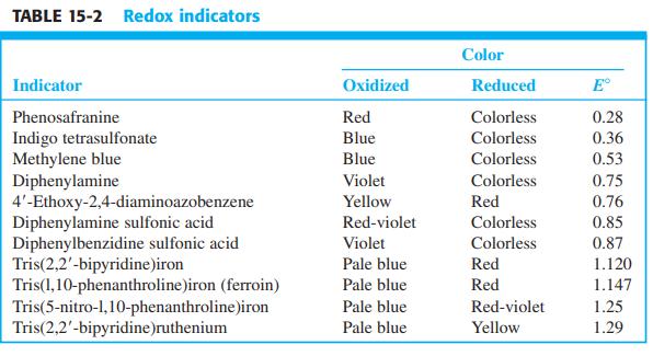 TABLE 15-2 Redox indicators Color Indicator Oxidized Reduced E° Phenosafranine Red Colorless 0.28 Indigo tetrasulfonate Methylene blue Diphenylamine 4'-Ethoxy-2,4-diaminoazobenzene Diphenylamine sulfonic acid Diphenylbenzidine sulfonic acid Tris(2,2'-bipyridine)iron Tris(1,10-phenanthroline)iron (ferroin) Tris(5-nitro-l,10-phenanthroline)iron Tris(2,2'-bipyridine)ruthenium Blue Colorless 0.36 Blue Colorless 0.53 Violet Colorless 0.75 Yellow Red 0.76 Red-violet Colorless 0.85 Violet Colorless 0.87 Pale blue