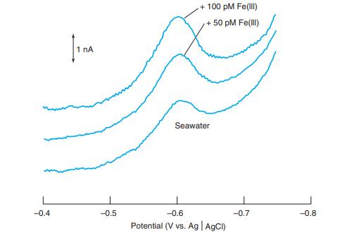 + 100 pM Fe(ll) +50 pM Fe(lI) 1 nA Seawater --0.4 -0.5 -0.6 --0.7 -0.8 Potential (V vs. Ag AgCI)