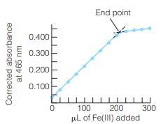 End point 0.400 0.300 0.200 0.100 100 200 300 ul of Fe(lll) added Corrected absorbance at 465 nm