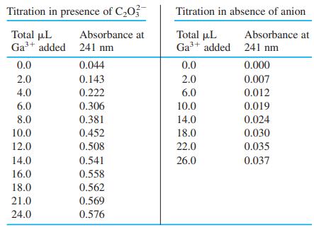 Titration in presence of C,03- Titration in absence of anion Total pL Ga+ added 241 nm Total µL Ga+ added 241 nm Absorbance at Absorbance at 0.0 0.044 0.0 0.000 2.0 0.143 2.0 0.007 4.0 0.222 6.0 0.012 6.0 0.306 10.0 0.019 8.0 0.381 14.0 0.024 10.0 0.452 18.0 0.030