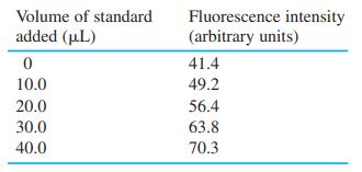 Volume of standard Fluorescence intensity (arbitrary units) added (uL) 41.4 10.0 49.2 20.0 56.4 30.0 63.8 40.0 70.3
