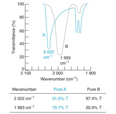 100 80 60 A 40 B 2 022 20 cm-1 1 993 cm-1 2 100 2 000 1 900 Wavenumber (cm) Wavenumber Pure A Pure B 2 022 cm-1 31.0% T 97.4% T 1 993 cm-1 79.7% T 20.0% T Transmittance (%)