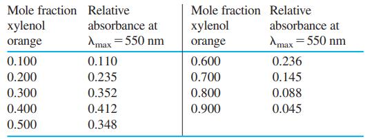 Mole fraction Relative Mole fraction Relative xylenol absorbance at xylenol absorbance at orange Amax = 550 nm orange Amax = 550 nm 0.100 0.110 0.600 0.236 0.200 0.235 0.700 0.145 0.300 0.352 0.800 0.088 0.400 0.412 0.900 0.045 0.500 0.348