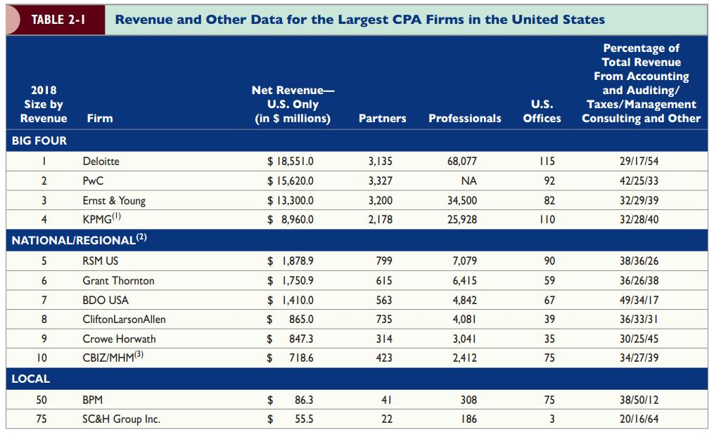 TABLE 2-1 Revenue and Other Data for the Largest CPA Firms in the United States Percentage of Total Revenue From Accounting and Auditing/ Taxes/Management Consulting and Other 2018 Net Revenue- U.S. Only (in $ millions) Size by U.S. Revenue Firm Partners Professionals Offices BIG FOUR Deloitte $ 18,551.0 3,135 68,077
