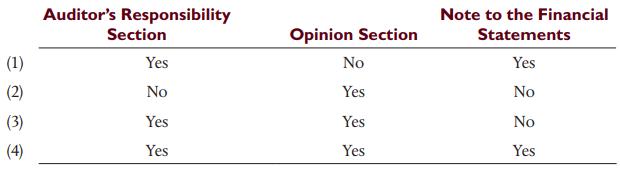 Auditor's Responsibility Note to the Financial Section Opinion Section Statements (1) Yes No Yes (2) No Yes No (3) Yes Yes No (4) Yes Yes Yes