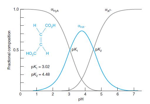 1.0 H CO,H OHA pK, PK, 0.5 HO,C pk, = 3.02 %3! pK2 = 4.48 2 3 4 5. 6. 7 pH Fractional composition