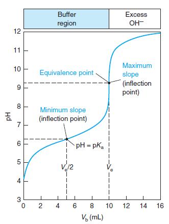 Buffer Excess region OH- 12 11 Maximum 10 Equivalence point slope (inflection point) Minimum slope (inflection point) 6. pH = pK, Ve/2 4 4 6 8. 10 12 14 16 V, (mL) 2. 7,